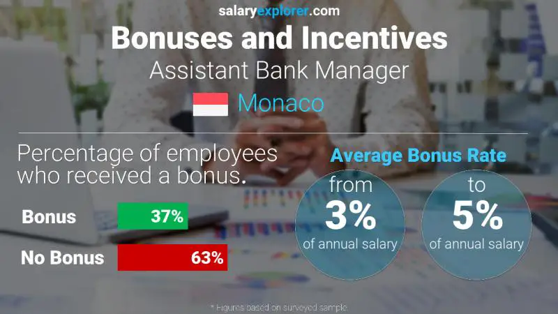 Annual Salary Bonus Rate Monaco Assistant Bank Manager