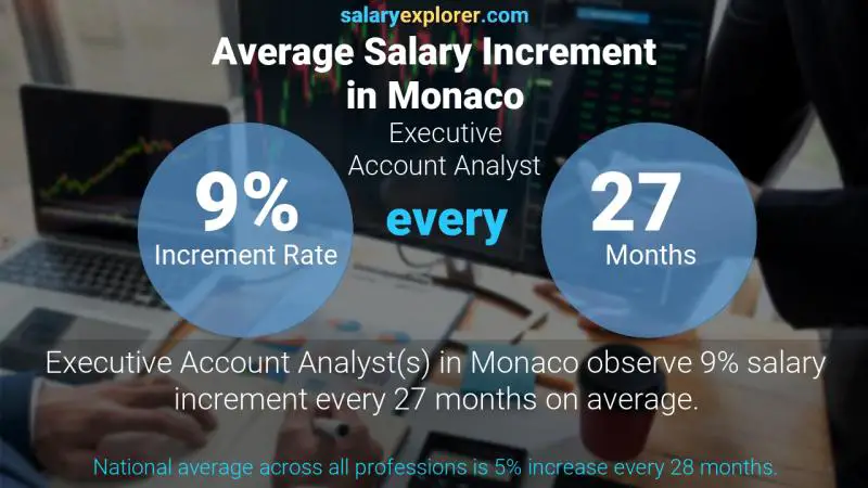 Annual Salary Increment Rate Monaco Executive Account Analyst