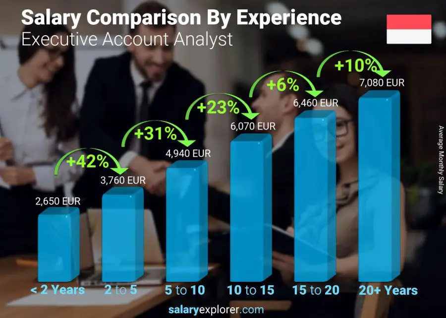 Salary comparison by years of experience monthly Monaco Executive Account Analyst