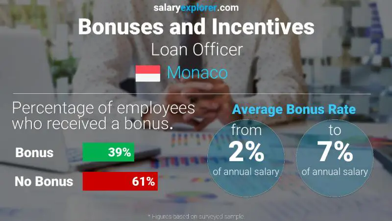 Annual Salary Bonus Rate Monaco Loan Officer