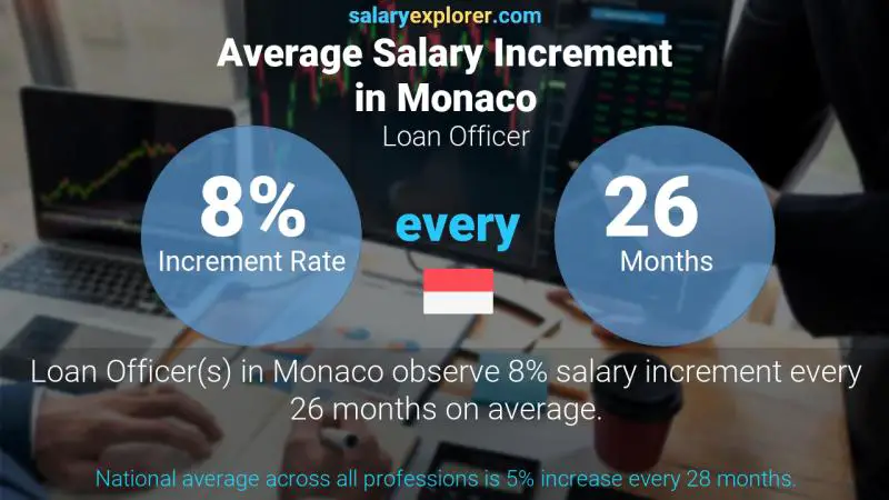 Annual Salary Increment Rate Monaco Loan Officer