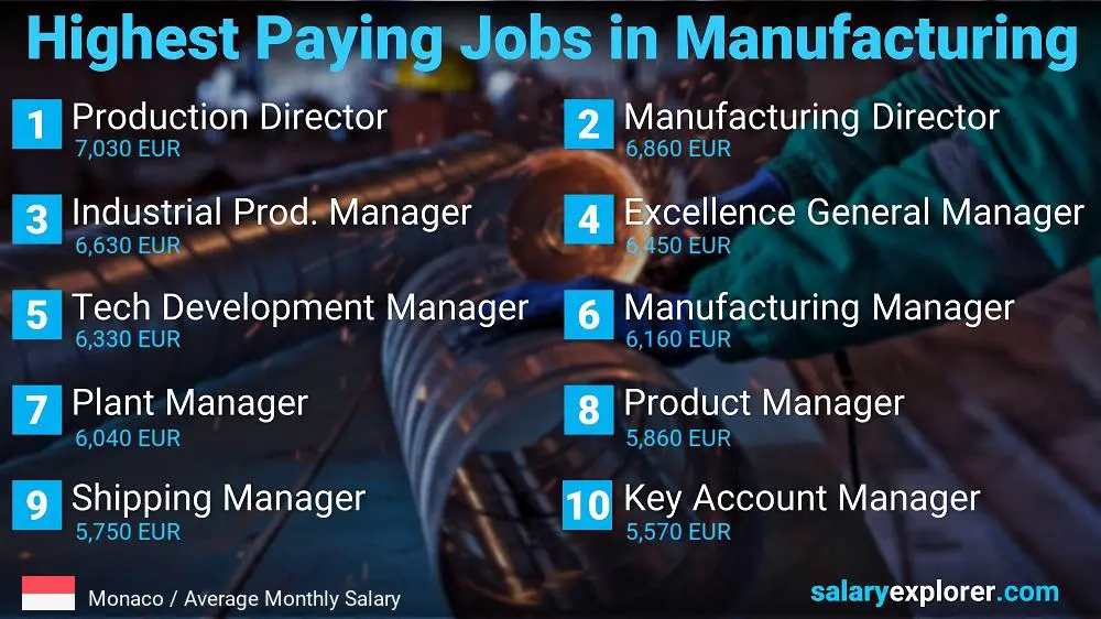 Most Paid Jobs in Manufacturing - Monaco