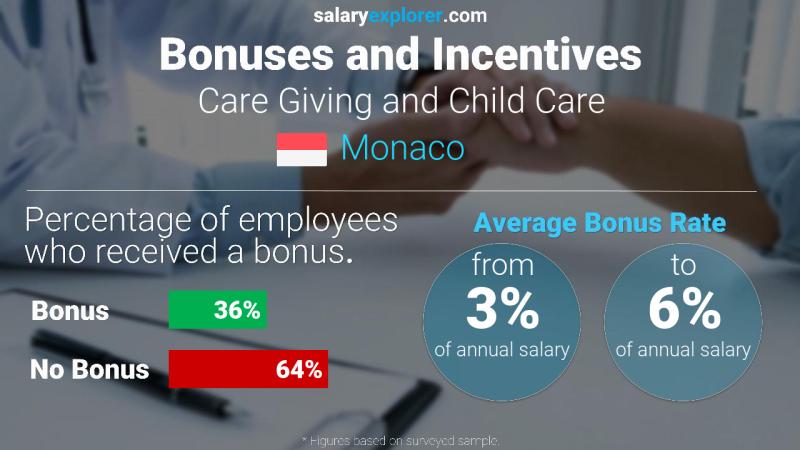 Annual Salary Bonus Rate Monaco Care Giving and Child Care