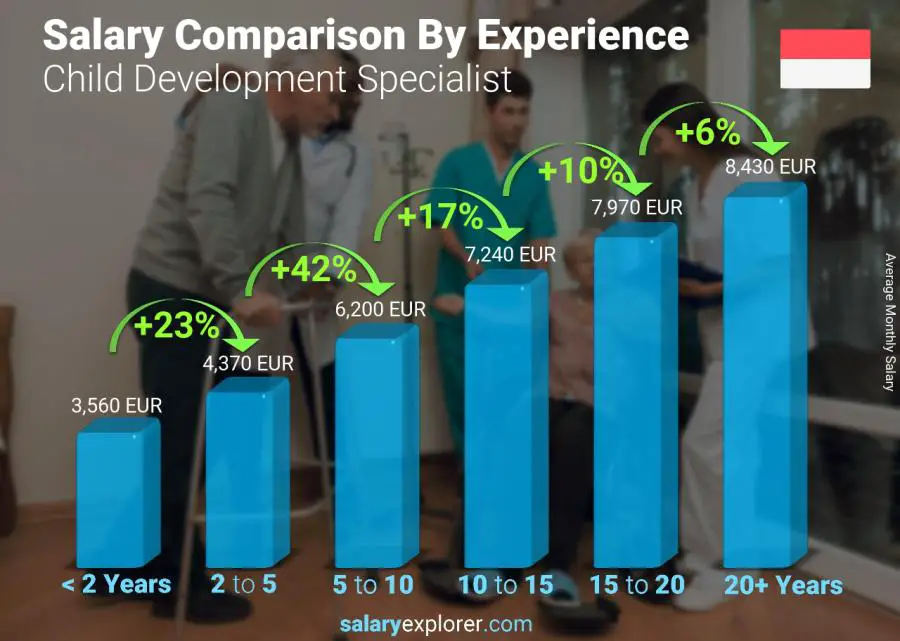 Salary comparison by years of experience monthly Monaco Child Development Specialist