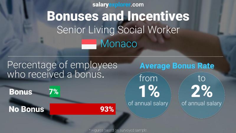 Annual Salary Bonus Rate Monaco Senior Living Social Worker