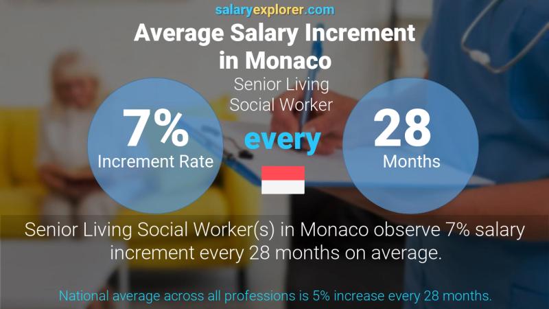 Annual Salary Increment Rate Monaco Senior Living Social Worker