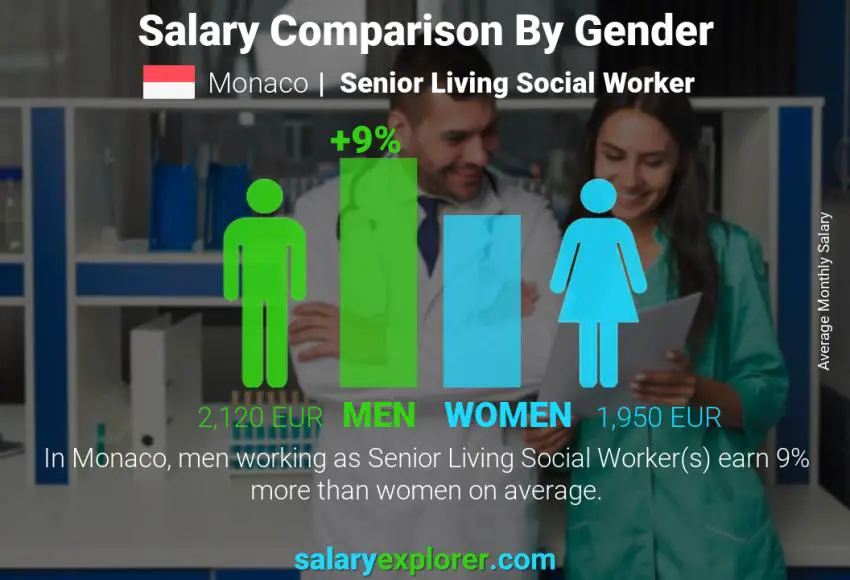 Salary comparison by gender Monaco Senior Living Social Worker monthly