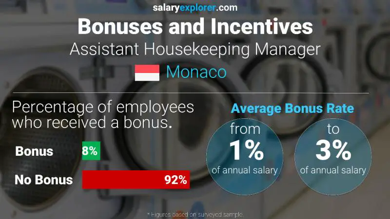 Annual Salary Bonus Rate Monaco Assistant Housekeeping Manager