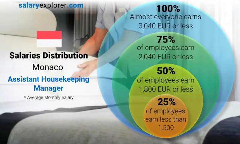 Median and salary distribution Monaco Assistant Housekeeping Manager monthly