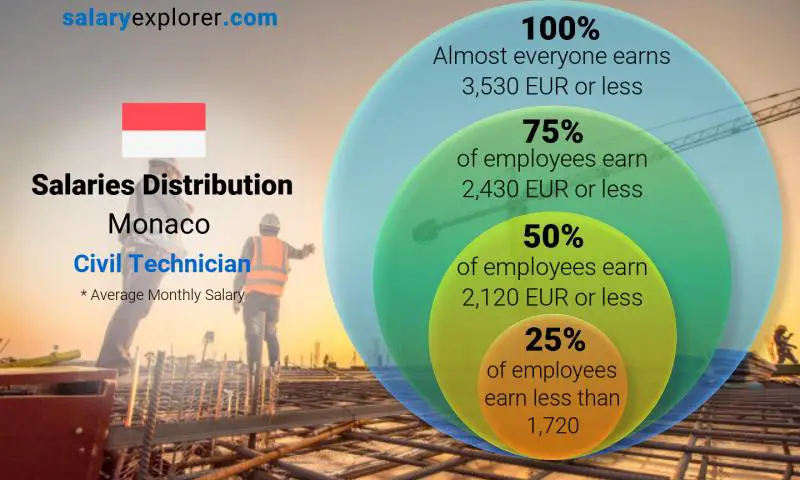 Median and salary distribution Monaco Civil Technician monthly