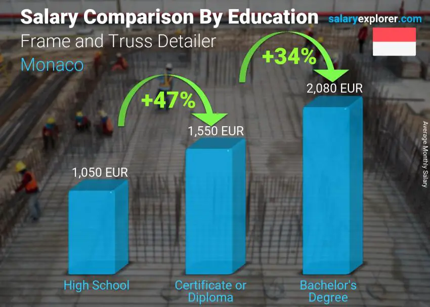 Salary comparison by education level monthly Monaco Frame and Truss Detailer