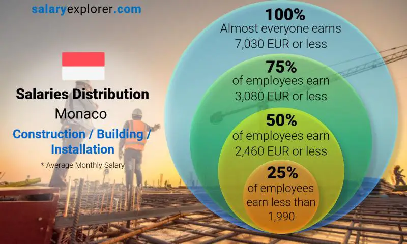 Construction Building Installation Average Salaries in Monaco