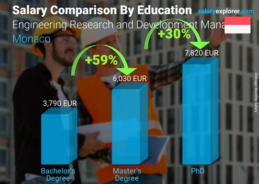 Salary comparison by education level monthly Monaco Engineering Research and Development Manager