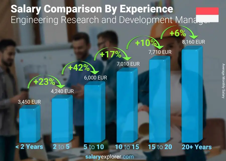 Salary comparison by years of experience monthly Monaco Engineering Research and Development Manager