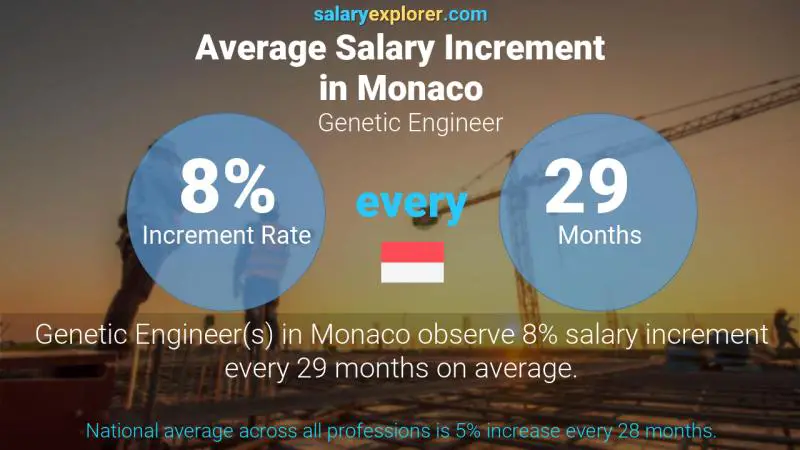 Annual Salary Increment Rate Monaco Genetic Engineer