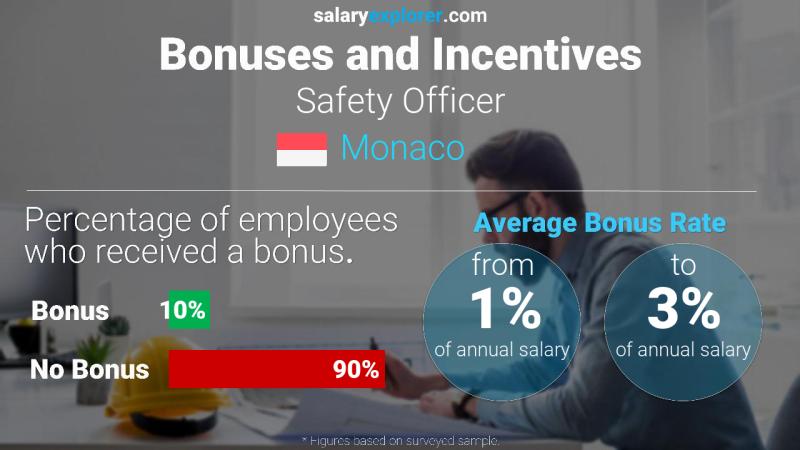 Annual Salary Bonus Rate Monaco Safety Officer