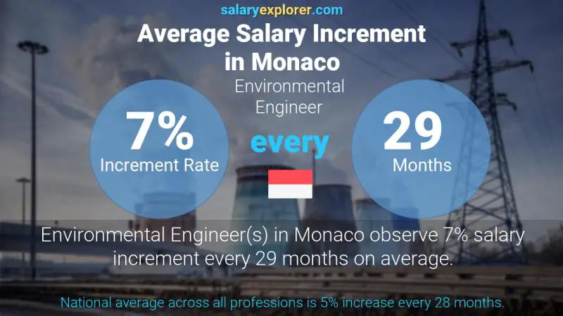 Annual Salary Increment Rate Monaco Environmental Engineer