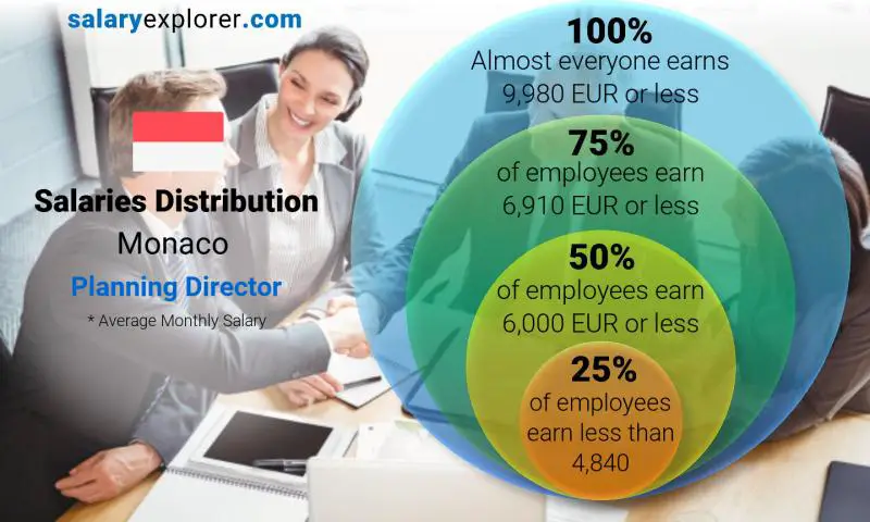 Median and salary distribution Monaco Planning Director monthly