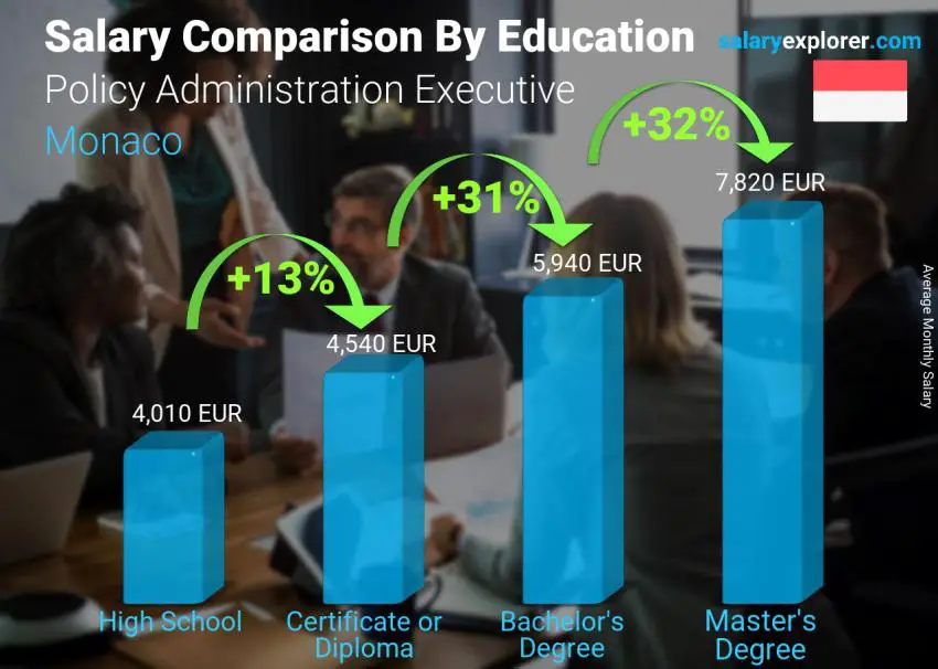 Salary comparison by education level monthly Monaco Policy Administration Executive