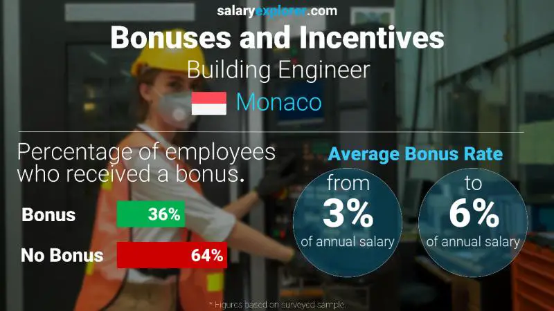 Annual Salary Bonus Rate Monaco Building Engineer