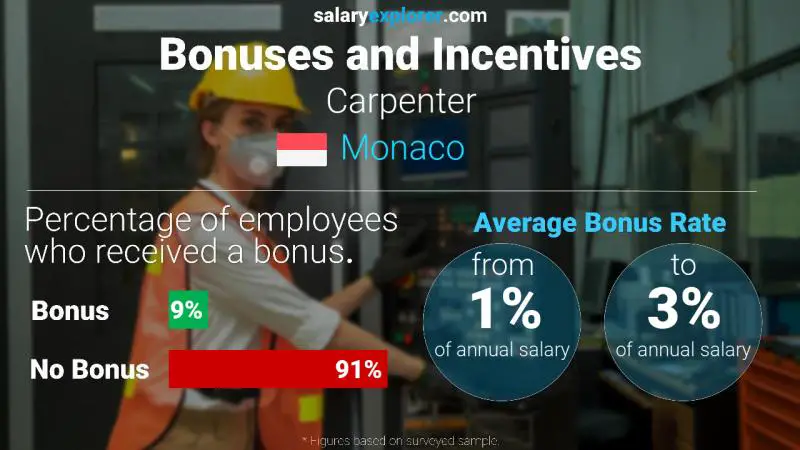 Annual Salary Bonus Rate Monaco Carpenter