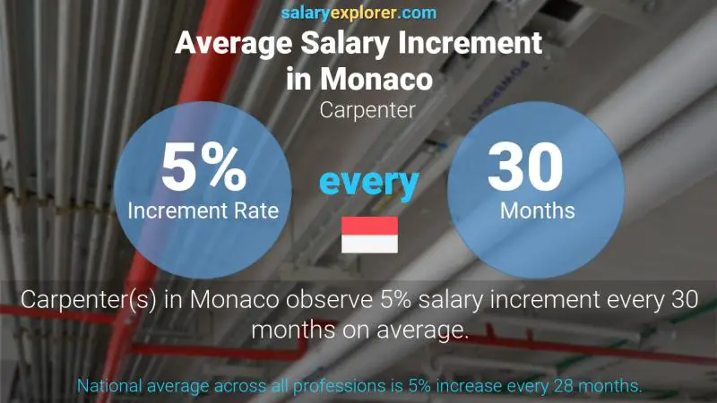 Annual Salary Increment Rate Monaco Carpenter