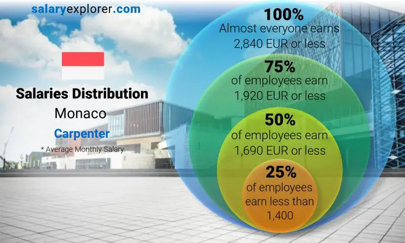 Median and salary distribution Monaco Carpenter monthly