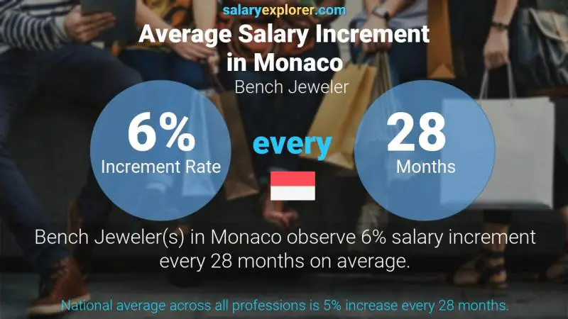 Annual Salary Increment Rate Monaco Bench Jeweler