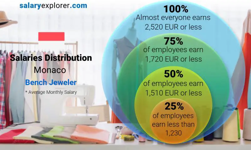 Median and salary distribution Monaco Bench Jeweler monthly