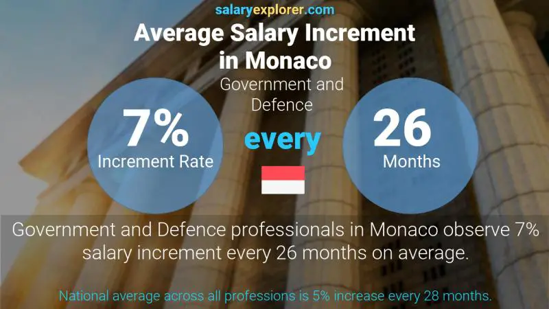 Annual Salary Increment Rate Monaco Government and Defence