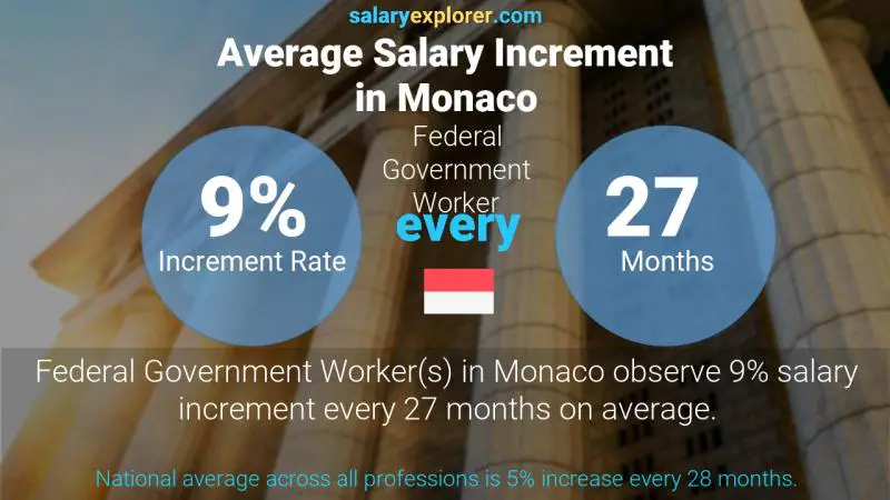 Annual Salary Increment Rate Monaco Federal Government Worker