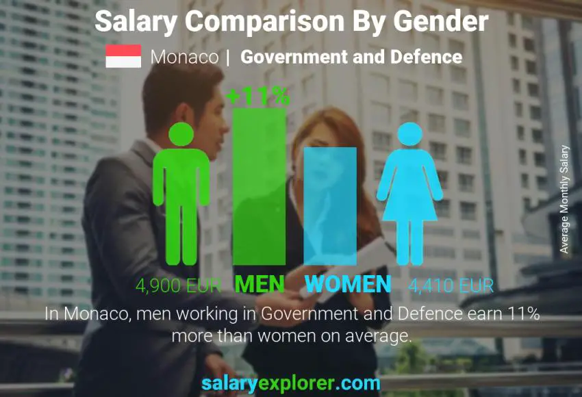 Salary comparison by gender Monaco Government and Defence monthly