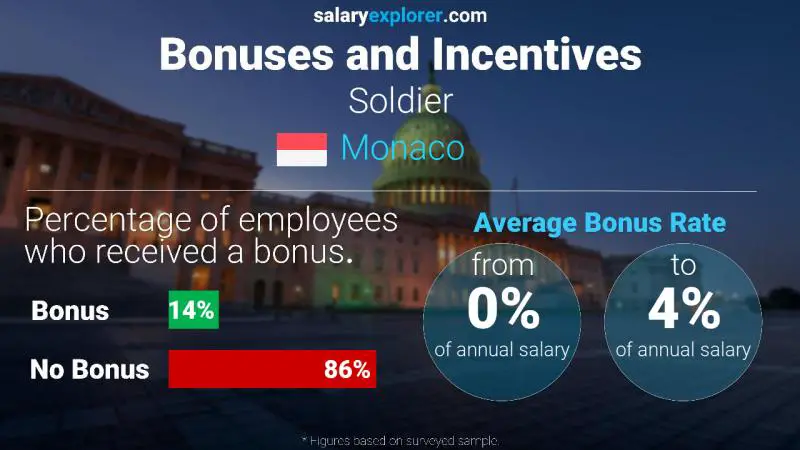 Annual Salary Bonus Rate Monaco Soldier