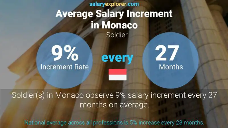 Annual Salary Increment Rate Monaco Soldier