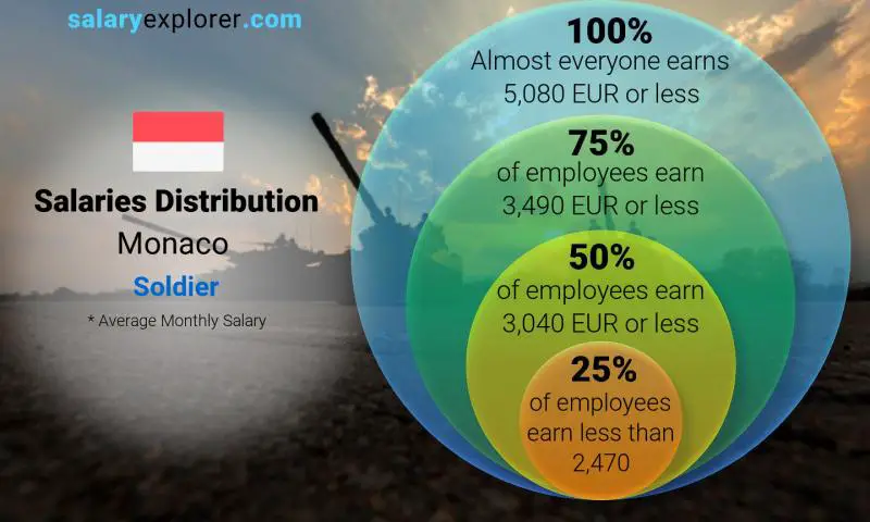 Median and salary distribution Monaco Soldier monthly