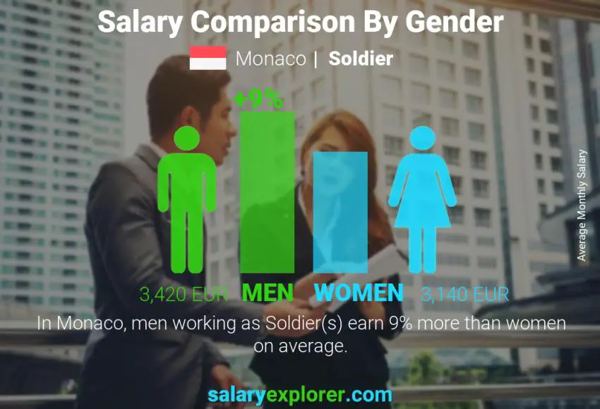 Salary comparison by gender Monaco Soldier monthly