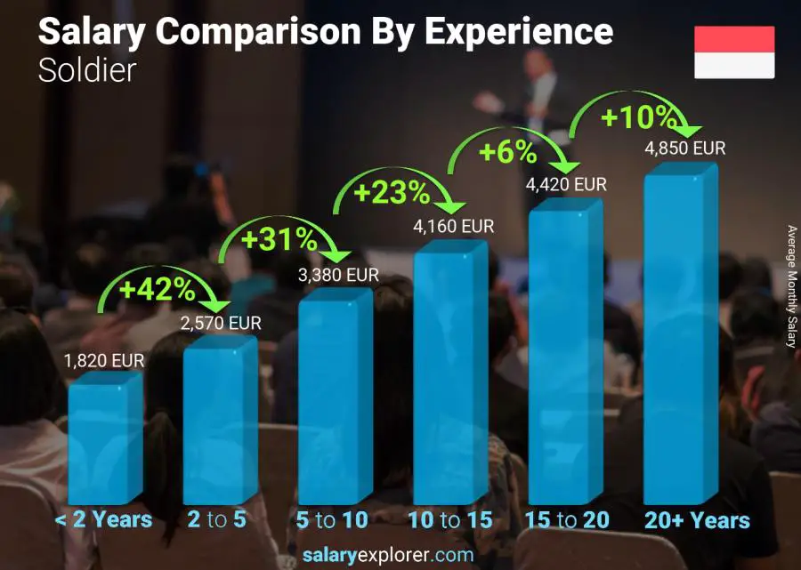 Salary comparison by years of experience monthly Monaco Soldier