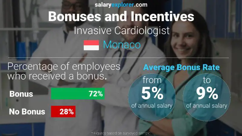 Annual Salary Bonus Rate Monaco Invasive Cardiologist