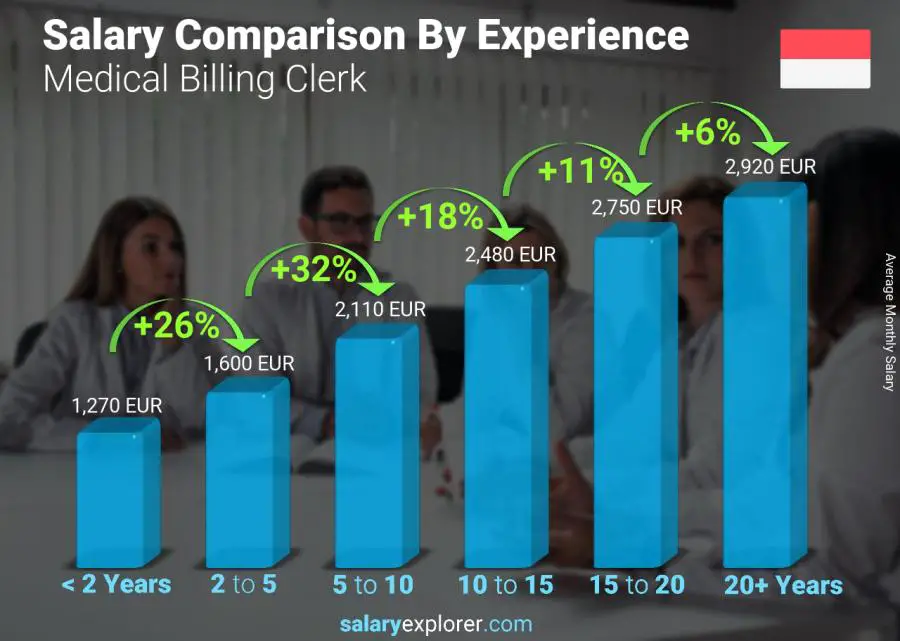 Salary comparison by years of experience monthly Monaco Medical Billing Clerk