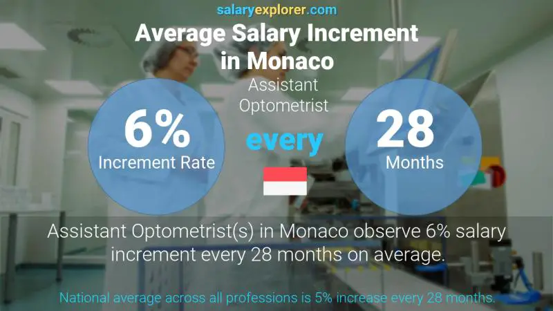 Annual Salary Increment Rate Monaco Assistant Optometrist