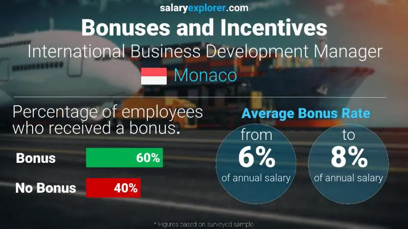 Annual Salary Bonus Rate Monaco International Business Development Manager