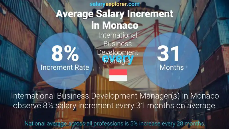 Annual Salary Increment Rate Monaco International Business Development Manager