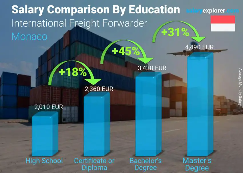 Salary comparison by education level monthly Monaco International Freight Forwarder