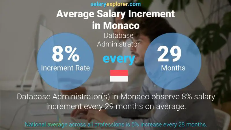 Annual Salary Increment Rate Monaco Database Administrator