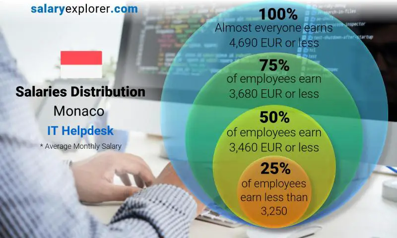 Median and salary distribution Monaco IT Helpdesk monthly