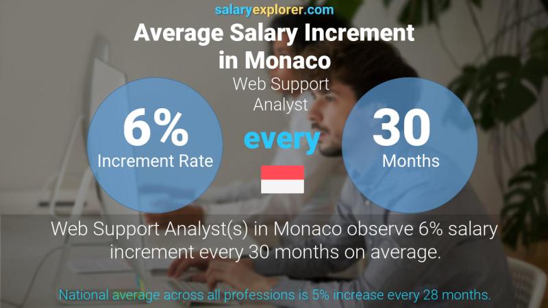 Annual Salary Increment Rate Monaco Web Support Analyst