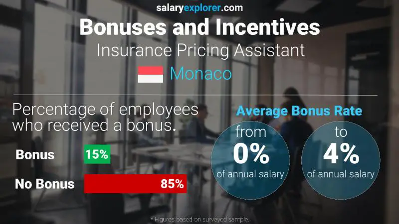 Annual Salary Bonus Rate Monaco Insurance Pricing Assistant