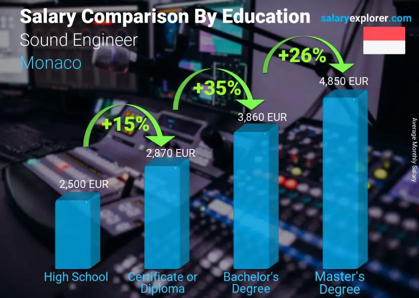 Salary comparison by education level monthly Monaco Sound Engineer