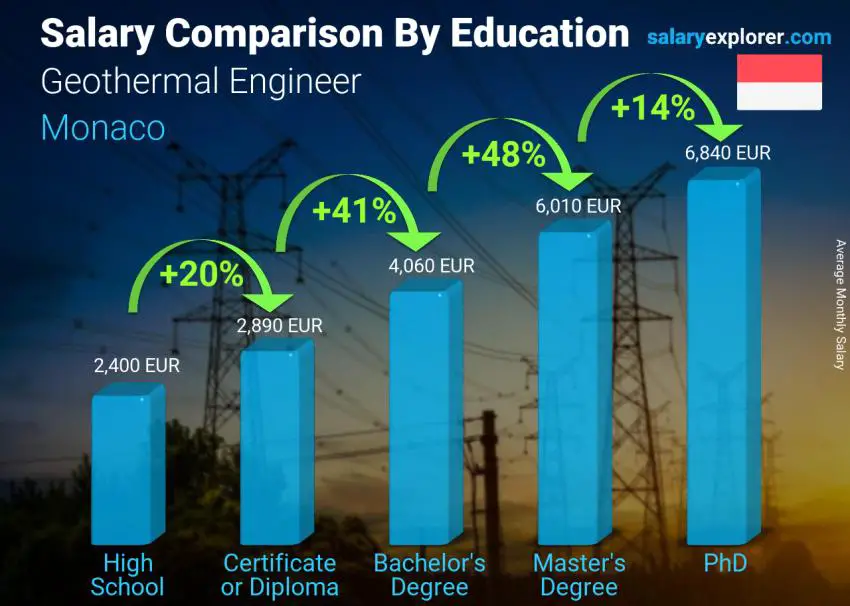 Salary comparison by education level monthly Monaco Geothermal Engineer