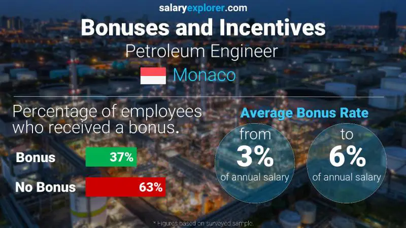 Annual Salary Bonus Rate Monaco Petroleum Engineer 